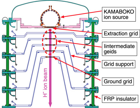 Fig.3-6　Cross-section of MeV accelerator for the development of ITER neutral beam injector (NBI)