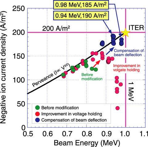 Fig.3-7　Progress of MeV accelerator performance