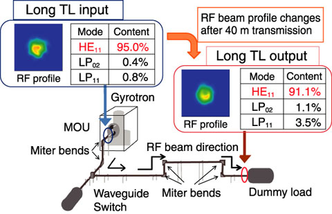 Fig.3-9　Configuration of high-power TL and RF beam profile and mode content at the TL input and output