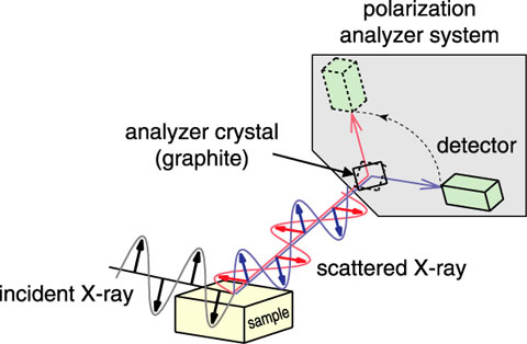 Fig.4-10　Schematic view of polarization analyzer installed at BL11XU at SPring-8