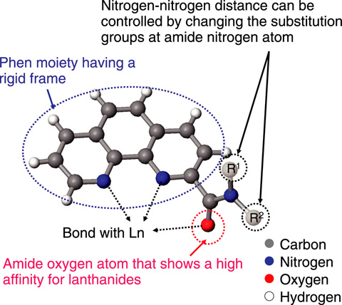 Fig.4-15　New lanthanide-recognition compound PTA
