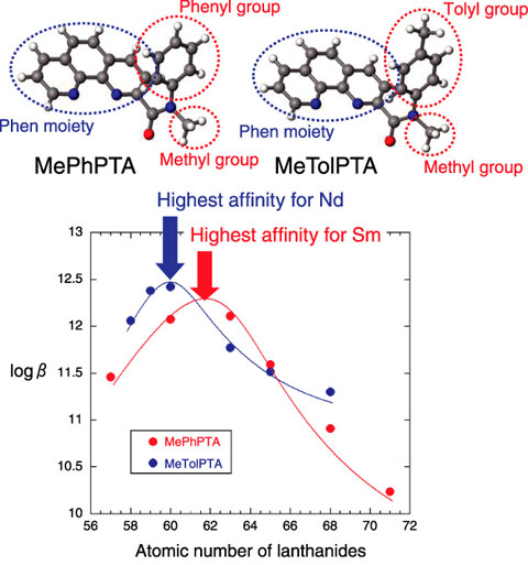 Fig.4-16　PTA consisting of different substitution groups and its affinity for lanthanides