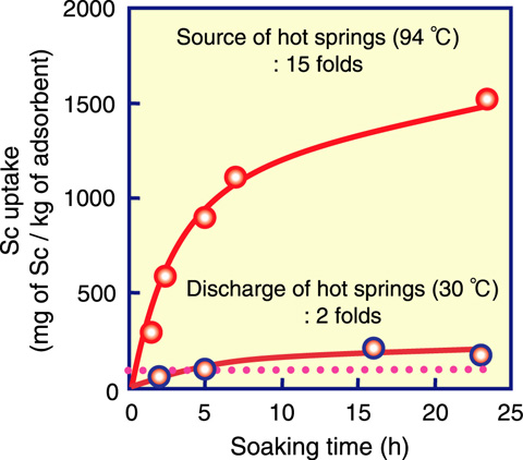 Fig.4-17　Amount of scandium (Sc) uptake as function of contact time in hot springs