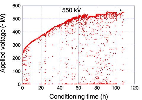 Fig.4-3　High-voltage conditioning