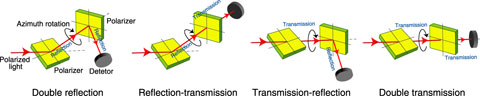 Fig.4-6　Schematic of four optical configurations for polarization analysis