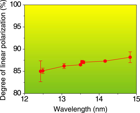 Fig.4-7　Linear polarization degree of soft X-rays in the vicinity of 13 nm