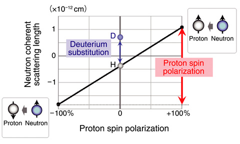 Fig.4-8　Control of neutron coherent scattering length