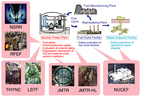 Fig.5-1　Nuclear safety research areas and related facilities in JAEA