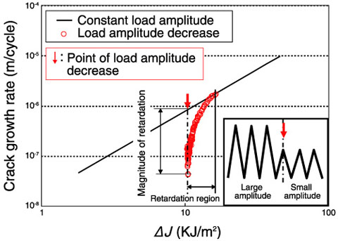 Fig.5-11　Test results for the crack growth rate when the amplitude of the applied wave was decreased (austenitic stainless steel)