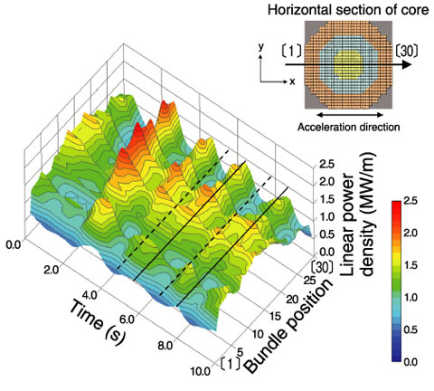 Fig.5-12　Linear power density variation of fuel bundles