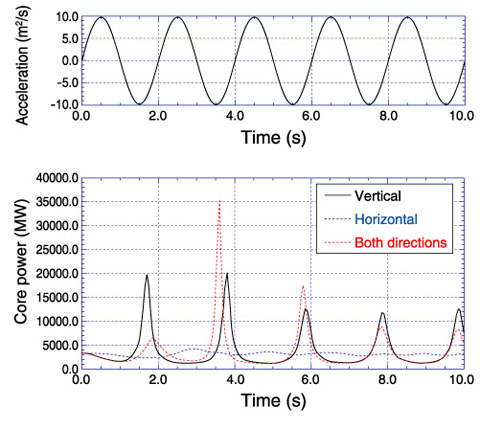 Fig.5-13　Effect of accelerating direction on core power