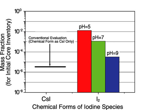 Fig.5-16　Iodine distribution in the containment atmosphere