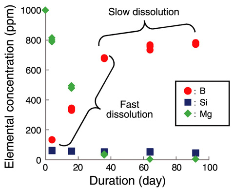 Fig.5-17　Elemental concentrations in the leachate versus time in the leach tests in MgCl2 solution at 90 °C