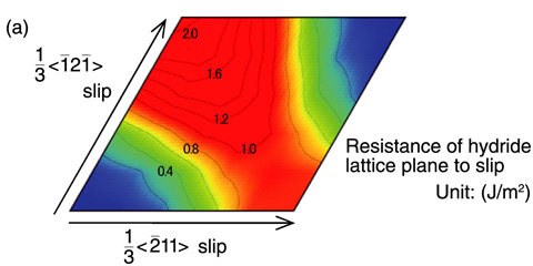 Fig.5-3　Influence of hydrogen concentration on resistance to slip and crack propagation