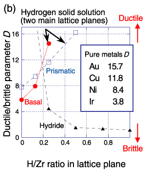 Fig.5-3　Influence of hydrogen concentration on resistance to slip and crack propagation 