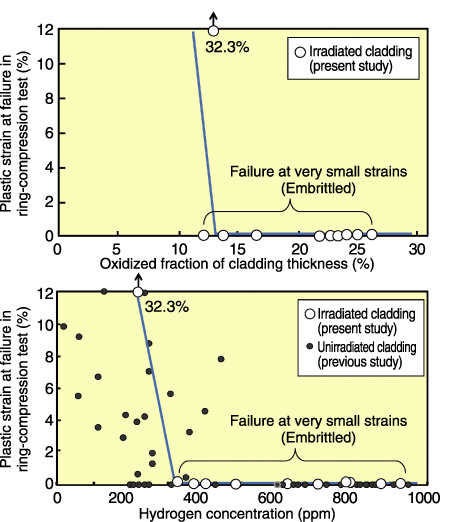 Fig.5-5　Results of ring-compression tests on cladding specimens that experienced loss-of-coolant conditions