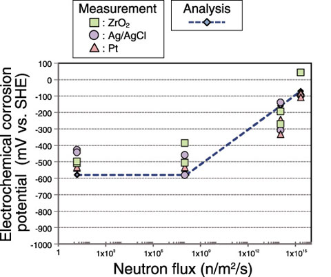 Fig.5-7　Comparison between calculated and measured values of ECP