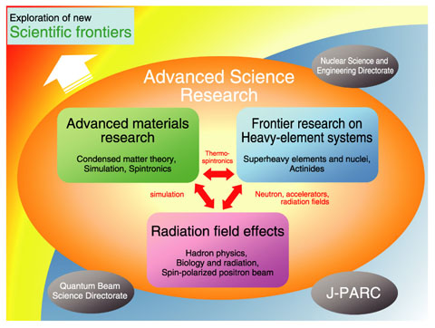 Fig.6-1　Main subjects, utilization of results, and collaboration for nuclear safety research