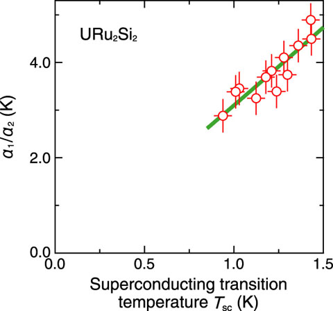 Fig.6-10　Analysis of the resistivity in URu2Si2 at high pressures