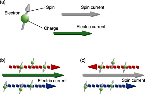 Fig.6-3　Electron’s charge and spin