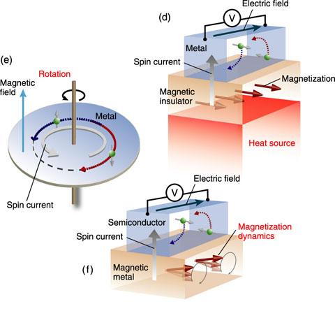 Fig.6-4　New methods for generating spin currents