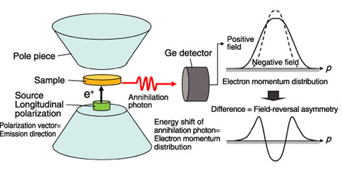 Fig.6-5　Schematic diagram of annihilation radiation spectrum measurements