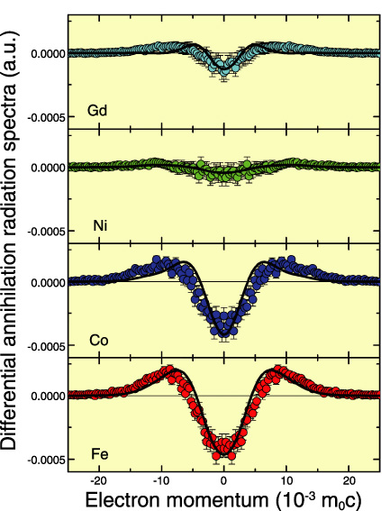 Fig.6-6　Differential annihilation radiation spectra of Fe, Co, Ni, and Gd samples