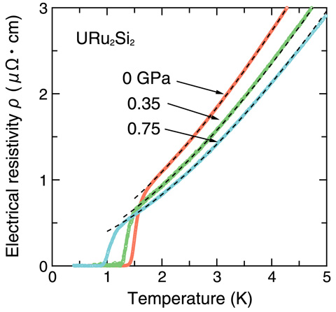 Fig.6-9　Temperature dependence of the electrical resistivity ρ in URu2Si2 at 0, 0.35, and 0.75 GPa