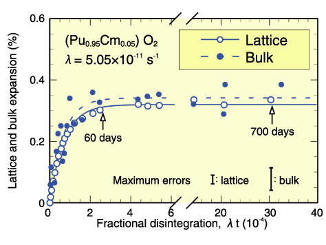 Fig.7-11　Lattice and bulk expansion at room temperature as a function of fractional disintegration