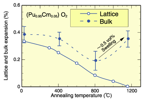 Fig.7-12　Thermal recovery of lattice and bulk as a function of annealing temperature