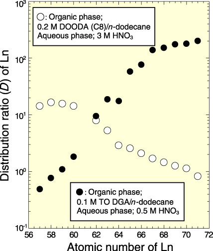 Fig.7-15　Relationship between distribution ratio (D) for tetraoctyldiglycolamide (TODGA) and tetraoctyl-dioxaoctanediamide (DOODA (C8)) and atomic number of lanthanides (Ln’s)