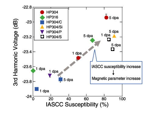 Fig.7-19　Correlation between magnetic data and IASCC susceptibility