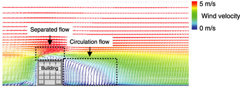 Fig.7-23　Mean wind velocity vectors around a building