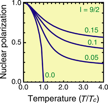 Fig.7-4　Temperature dependence of nuclear polarization
