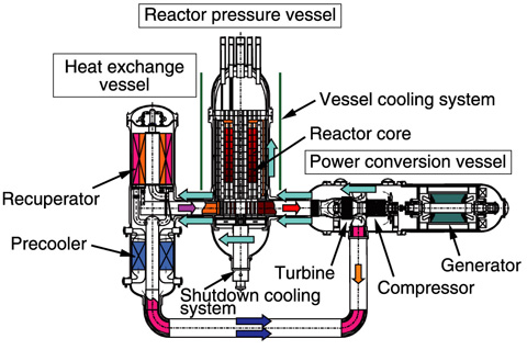 Fig.8-2　Gas-turbine high-temperature reactor