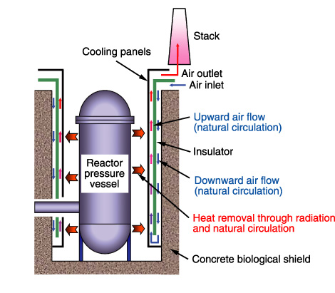 Fig.8-3　Vessel cooling system (VCS)