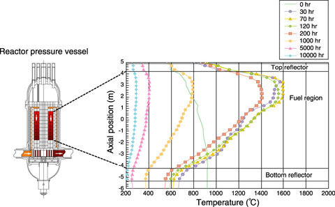 Fig.8-4　Fuel-temperature behavior in the case of loss-of-coolant accidents (analytical results)