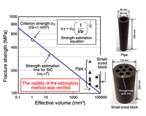 Fig.8-6　Strength estimation method for SiC structure with effective volume and validation test results