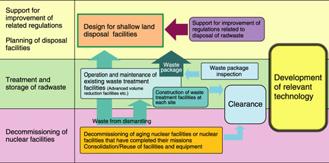 Fig.9-1　Plan of research on HTGR and nuclear heat applications