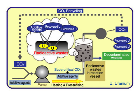 Fig.9-4　Process of decontamination using supercritical fluid