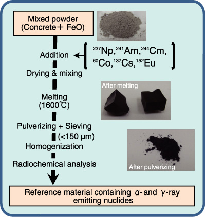 Fig.9-6　Preparation method for reference material of solidified product containing α- and γ-ray emitting nuclides