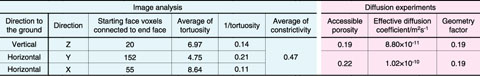 Table 2-1　Results of image analyses and tritiated water (HTO) diffusion tests