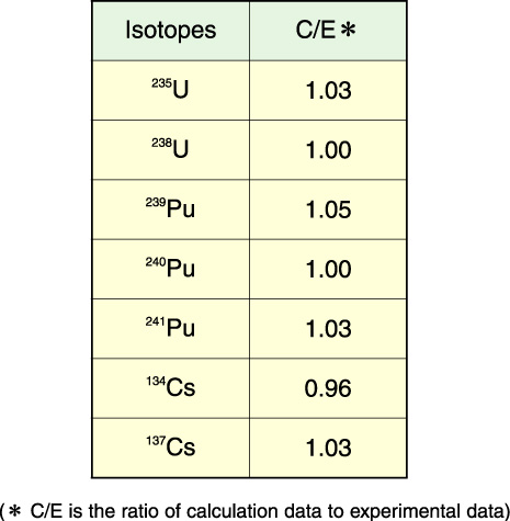 Table 5-1　Analysis of nuclide composition data by SWAT pertaining to the sample shown in Fig.5-14