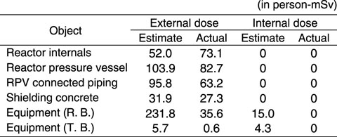 Table 5-2　Calculated results of collective dose to workers compared with actual dose