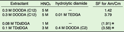 Table 7-1　Separation factor (SF) of Am/Cm