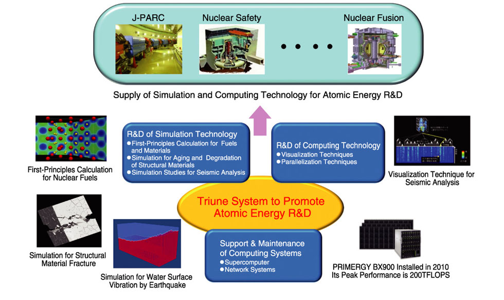 Fig.10-1　Relationship between advanced computing and simulation technology and the present atomic energy research
