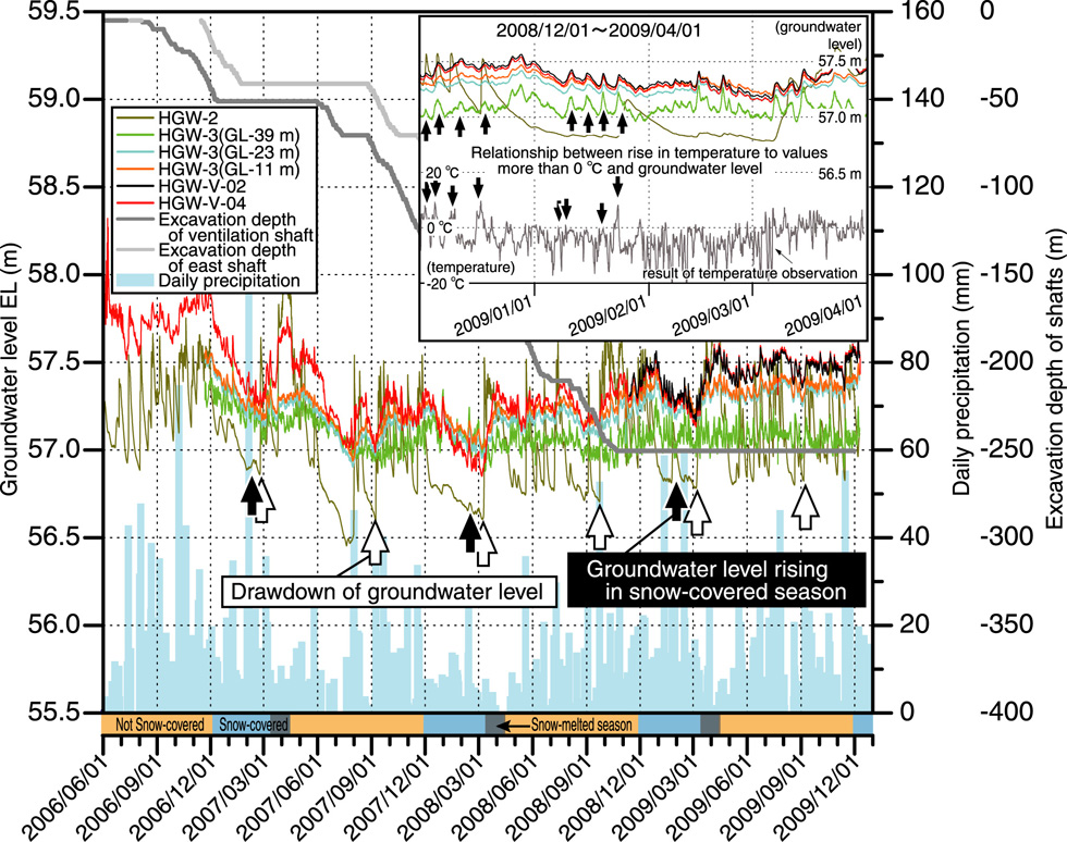 Fig.2-25　Results of groundwater-level observation around the Horonobe URL