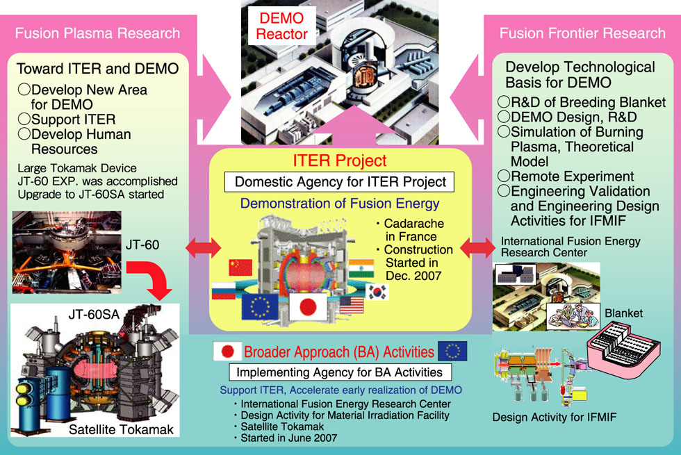 Fig.3-1　Steps involved in the development of fusion DEMO reactor