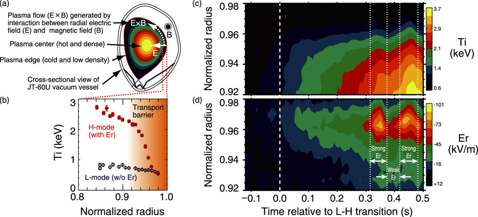 Fig.3-15　Cross-sectional view of plasma (a), an ion temperature profile (b), a contour plot of spatiotemporal structures of ion temperature Ti (c), and radial electric field Er (d)
