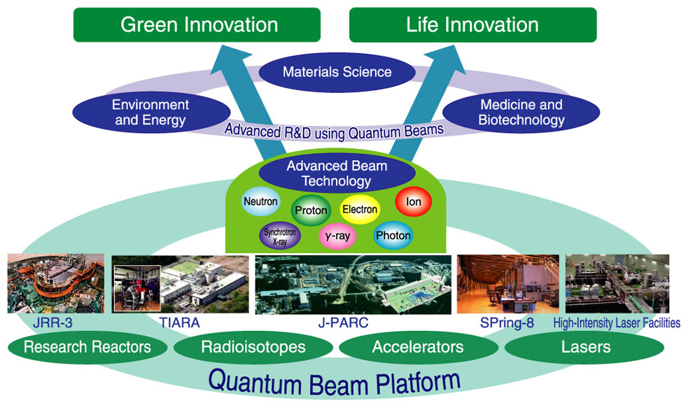 Fig.4-1　JAEA quantum beam facilities and the R&D done there